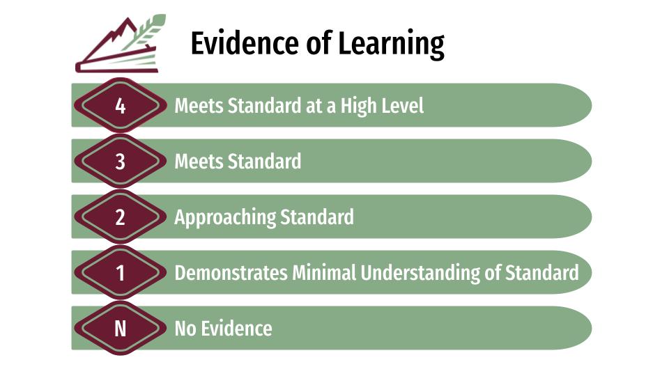 StandardsBased Grading Sherwood School District