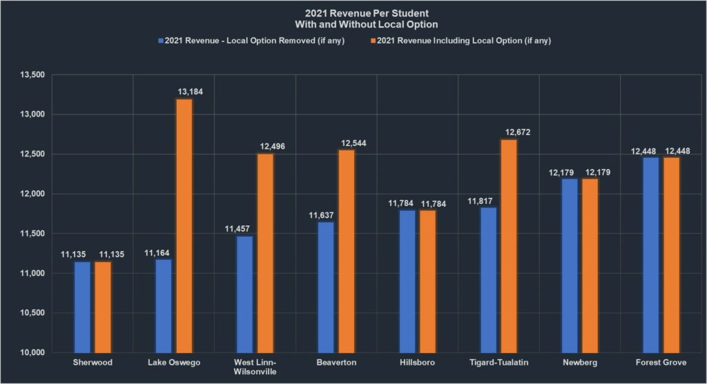 Graph of per-student revenue for Sherwood and other surrounding districts